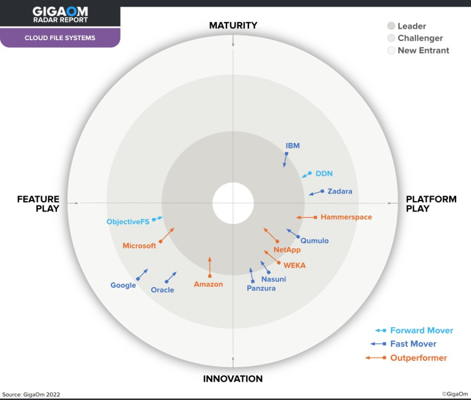 un gráfico circular que explica los sistemas de archivos en la nube de informes radar de gigaom