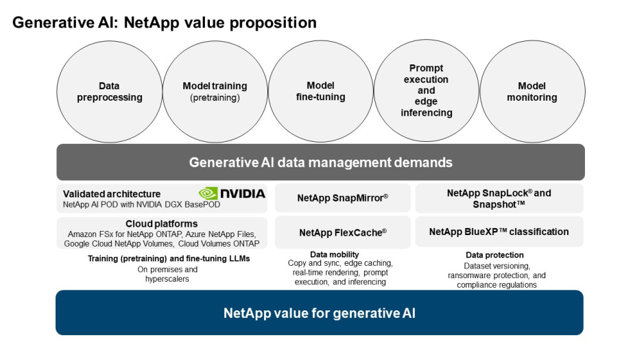 Generative AI: NetApp value proposition