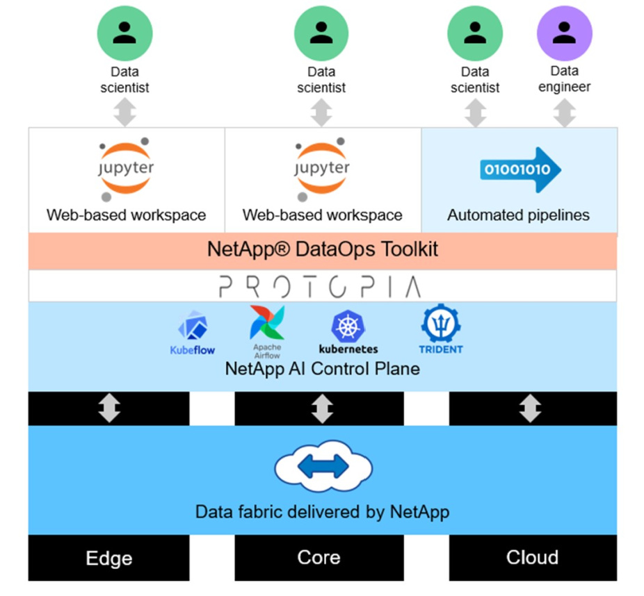 NetApp dataops toolkit 