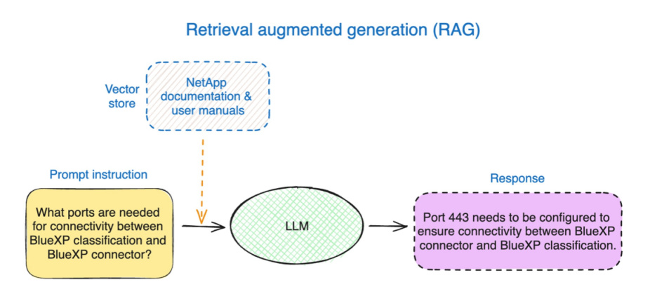 retrieval augmented generation flow diagram