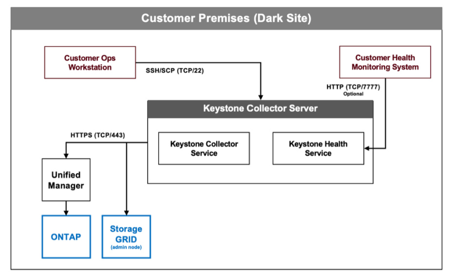 looking staas private data center