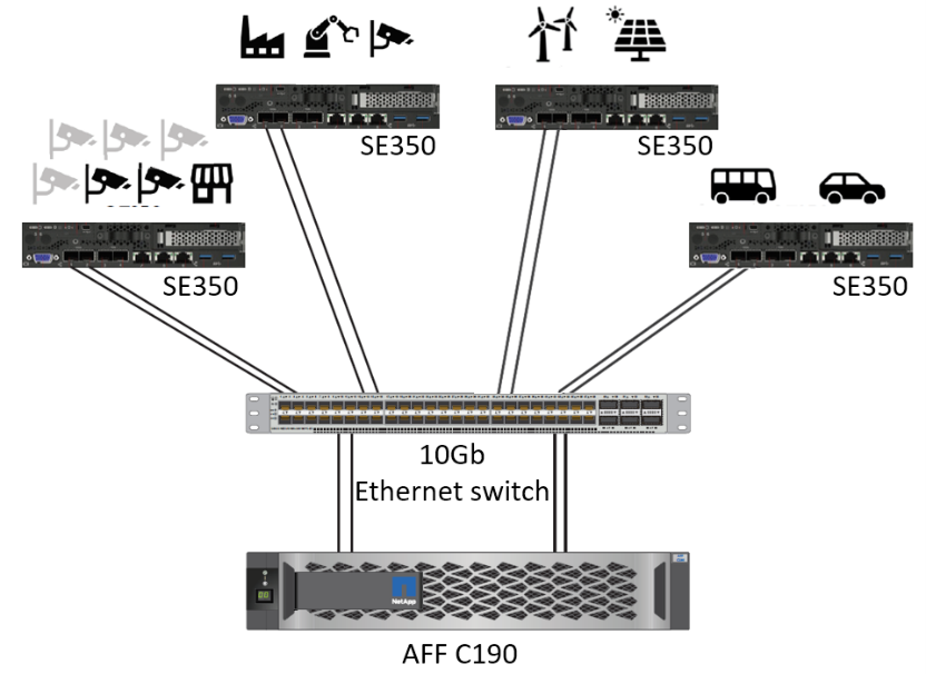 The design in Figure 1 shows how multiple ThinkSystem SE350s can be deployed in an edge environment. Making it easy to simplify model management for your AI workloads