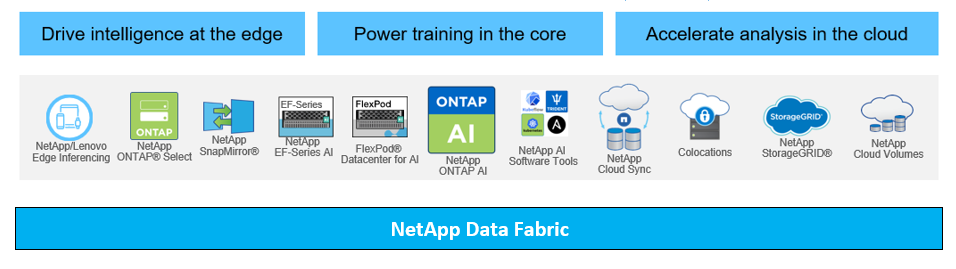 AI, Core, Cloud