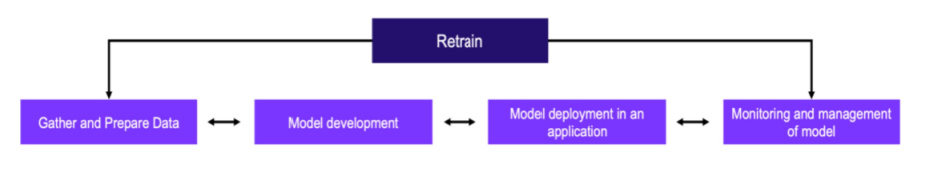 ML model delivery lifecycle