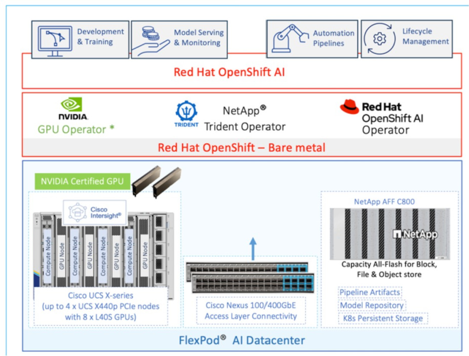 FlexPod AI Solution Architecture with Red HAT OpenShift AI